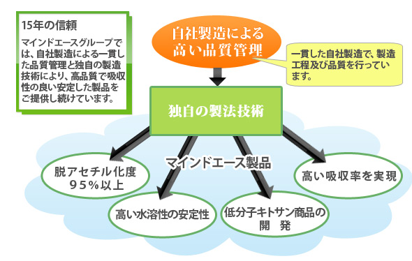 マインドエースの特徴