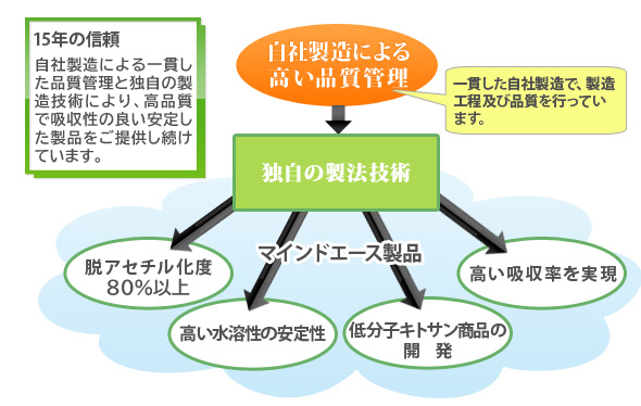 マインドエースの特徴